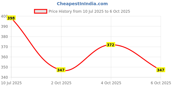 flipkart.com sti Tshirt Regular Shorts Co-ords Set sti Price History Graph from 10 Jul 2025 to 6 Oct 2025