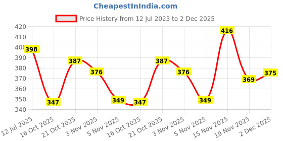 flipkart.com sti Tshirt Regular Shorts Co-ords Set sti Price History Graph from 12 Jul 2025 to 1 Dec 2025