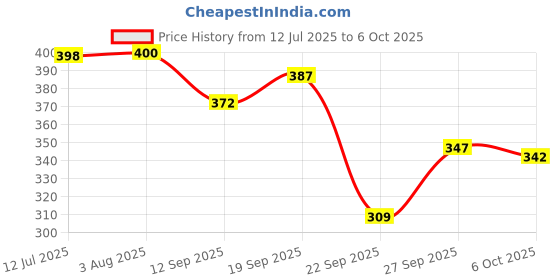 flipkart.com sti Tshirt Regular Shorts Co-ords Set sti Price History Graph from 12 Jul 2025 to 6 Oct 2025