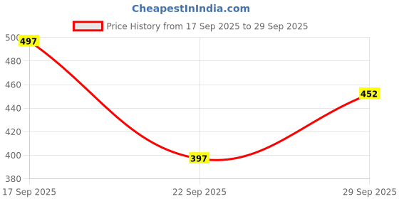 flipkart.com sti Tshirt Regular Shorts Co-ords Set sti Price History Graph from 17 Sep 2025 to 29 Sep 2025