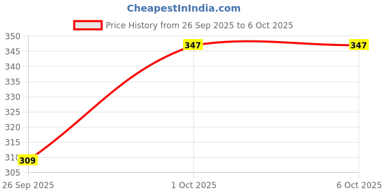 flipkart.com sti Tshirt Regular Shorts Co-ords Set sti Price History Graph from 26 Sep 2025 to 6 Oct 2025