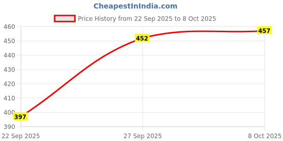 flipkart.com sti Tshirt Regular Shorts Co-ords Set sti Price History Graph from 22 Sep 2025 to 8 Oct 2025