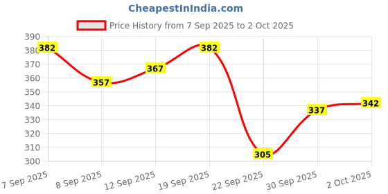 flipkart.com sti Tshirt Regular Shorts Co-ords Set sti Price History Graph from 7 Sep 2025 to 2 Oct 2025