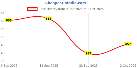 flipkart.com sti Tshirt Regular Shorts Co-ords Set sti Price History Graph from 9 Sep 2025 to 2 Oct 2025
