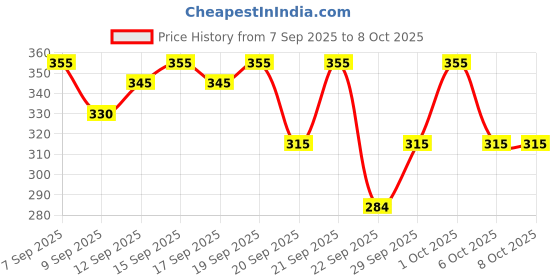 flipkart.com sti Tshirt Regular Shorts Co-ords Set sti Price History Graph from 7 Sep 2025 to 7 Oct 2025