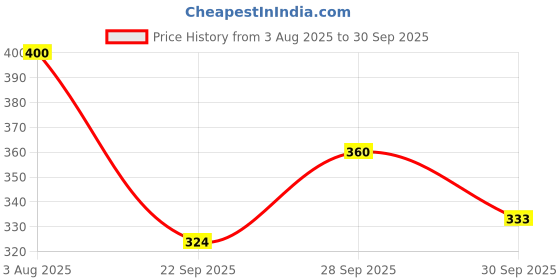 flipkart.com sti Tshirt Regular Shorts Co-ords Set sti Price History Graph from 3 Aug 2025 to 30 Sep 2025