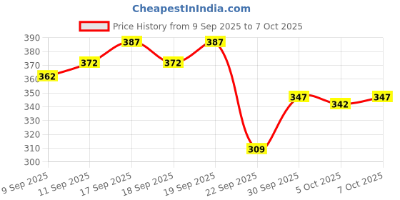 flipkart.com sti Tshirt Regular Shorts Co-ords Set sti Price History Graph from 9 Sep 2025 to 7 Oct 2025