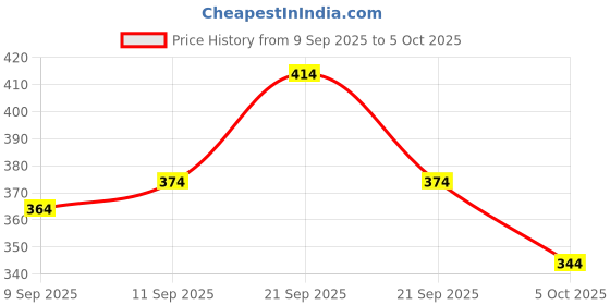 flipkart.com sti Tshirt Regular Shorts Co-ords Set sti Price History Graph from 9 Sep 2025 to 5 Oct 2025