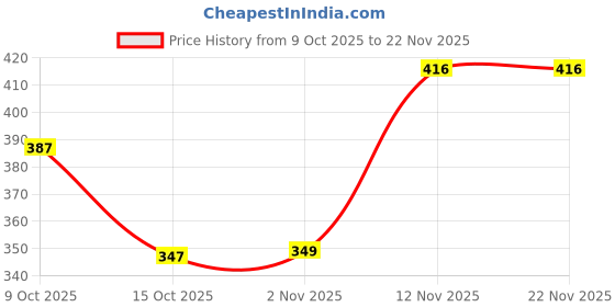 flipkart.com sti Tshirt Regular Shorts Co-ords Set sti Price History Graph from 9 Oct 2025 to 21 Nov 2025