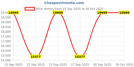 flipkart.com usha stich magic Electric Sewing Machine usha Price History Graph from 15 Sep 2025 to 30 Oct 2025