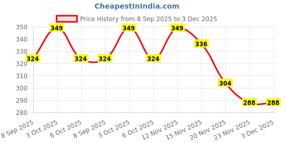 flipkart.com stichfine CAT ORANGE-VN-MP-06 Sleeping Bag stichfine Price History Graph from 8 Sep 2025 to 3 Dec 2025
