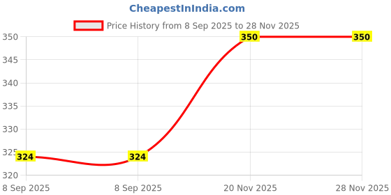 flipkart.com stichfine CHAKU GREY-VN-MP-09 Sleeping Bag stichfine Price History Graph from 8 Sep 2025 to 28 Nov 2025