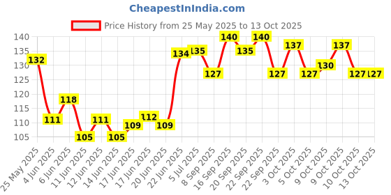 flipkart.com ivy Stick ivy Price History Graph from 25 May 2025 to 12 Oct 2025