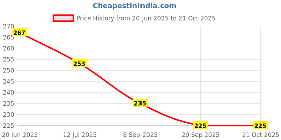flipkart.com asidea Stick candles for Birthday, home decor, Diwali, Party Candle asidea Price History Graph from 20 Jun 2025 to 20 Oct 2025