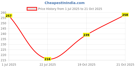 flipkart.com aromia stick candles for birthday, homedecor, Diwali, Party Candle aromia Price History Graph from 1 Jul 2025 to 21 Oct 2025