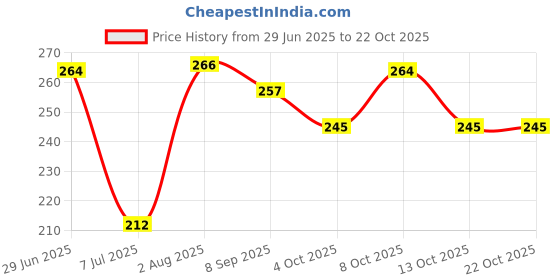 flipkart.com aromia stick candles for birthday, homedecor, Diwali, Party Candle aromia Price History Graph from 29 Jun 2025 to 22 Oct 2025