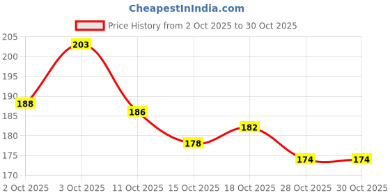 flipkart.com dryclap Stick Figure Emotions Ceramic Coffee Mug dryclap Price History Graph from 2 Oct 2025 to 30 Oct 2025