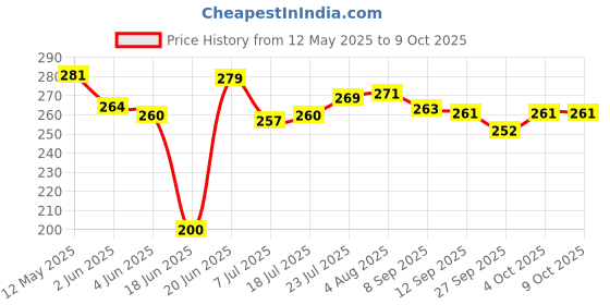 flipkart.com try me Stick Gas Sandwich Toaster with Spatter Grill and Toast Non-Stick Cookware Non-Stick Gas Toaster Toast Grill (Black) Toast, Grill try me Price History Graph from 12 May 2025 to 8 Oct 2025