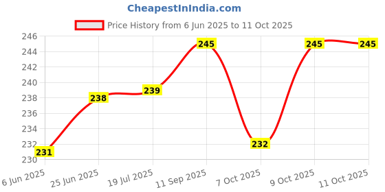 flipkart.com dgarys Stick Height Adjustable, Portable Comfortable Light Weight Walking Cane Brown Walking Stick dgarys Price History Graph from 6 Jun 2025 to 10 Oct 2025