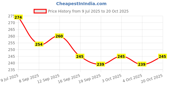 flipkart.com g k exclusive Stick Hot Mate/Hot Pot Stand/Hot Plate Stand/Pot Holder Glossy Trivet g k exclusive Price History Graph from 9 Jul 2025 to 20 Oct 2025