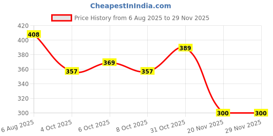 flipkart.com ratnas Stick Puzzle Cuties (1567) Double Sided Stick Puzzle 8 Characters in 1 Box ratnas Price History Graph from 6 Aug 2025 to 28 Nov 2025