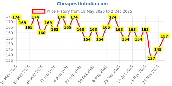 flipkart.com seahorse polymers Stick Tire Pressure Gauge Brass Compressor air chuck NInflator Clamp Valve seahorse polymers Price History Graph from 18 May 2025 to 2 Dec 2025
