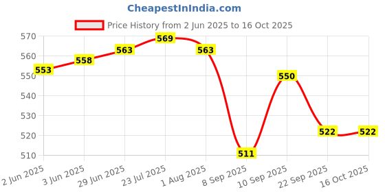 flipkart.com cairoman Stick Umbrella with Cover UV Protection Rubber Handle Automatic Open Waterproof Umbrella cairoman Price History Graph from 2 Jun 2025 to 16 Oct 2025