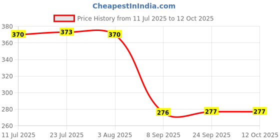 flipkart.com mt brothers Stick Umbrella with Cover UV Protection Rubber Handle Automatic Open Waterproof Umbrella mt brothers Price History Graph from 11 Jul 2025 to 12 Oct 2025