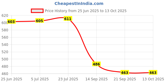 flipkart.com mt brothers Stick Umbrella with Cover UV Protection Rubber Handle Automatic Open Waterproof Umbrella mt brothers Price History Graph from 25 Jun 2025 to 12 Oct 2025