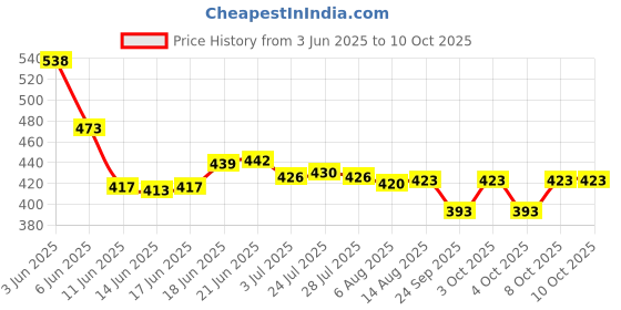 flipkart.com mt brothers Stick Umbrella with Cover UV Protection Rubber Handle Automatic Open Waterproof Umbrella mt brothers Price History Graph from 3 Jun 2025 to 10 Oct 2025
