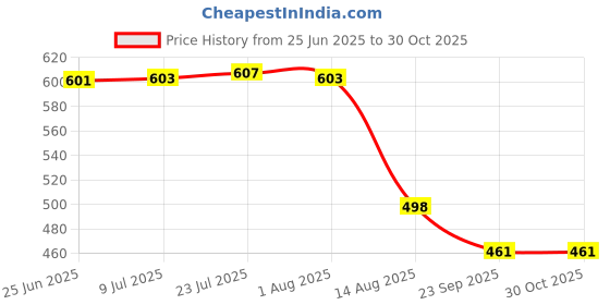 flipkart.com mt brothers Stick Umbrella with Cover UV Protection Rubber Handle Automatic Open Waterproof Umbrella mt brothers Price History Graph from 25 Jun 2025 to 30 Oct 2025