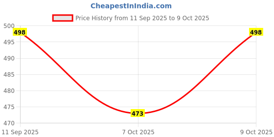 flipkart.com craftcane stick4ft Walking Stick craftcane Price History Graph from 11 Sep 2025 to 9 Oct 2025