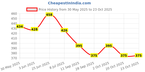 flipkart.com riderkart Sticker & Decal for Bike riderkart Price History Graph from 30 May 2025 to 22 Oct 2025