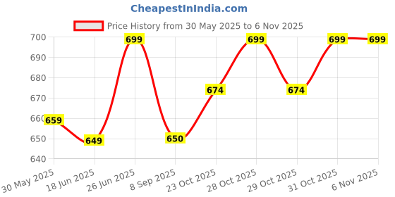 flipkart.com br bull Sticker & Decal for Bike br bull Price History Graph from 30 May 2025 to 6 Nov 2025