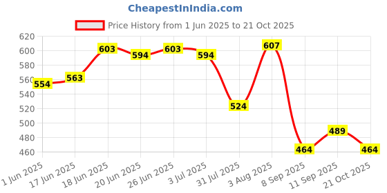 flipkart.com riderkart Sticker & Decal for Bike riderkart Price History Graph from 1 Jun 2025 to 21 Oct 2025
