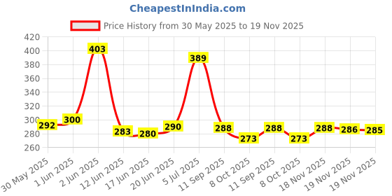 flipkart.com stylemazee Sticker & Decal for Bike stylemazee Price History Graph from 30 May 2025 to 19 Nov 2025