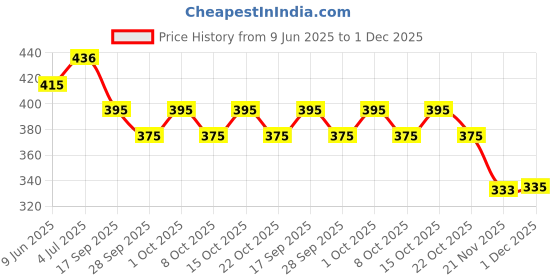 flipkart.com sunstick Sticker & Decal for Bike sunstick Price History Graph from 9 Jun 2025 to 1 Dec 2025