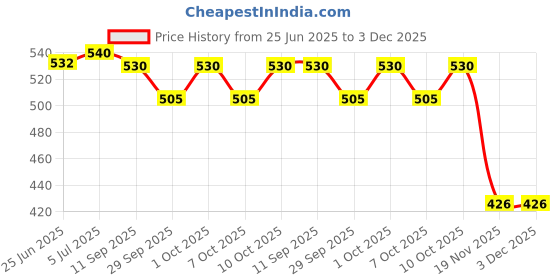 flipkart.com sunstick Sticker & Decal for Bike sunstick Price History Graph from 25 Jun 2025 to 3 Dec 2025