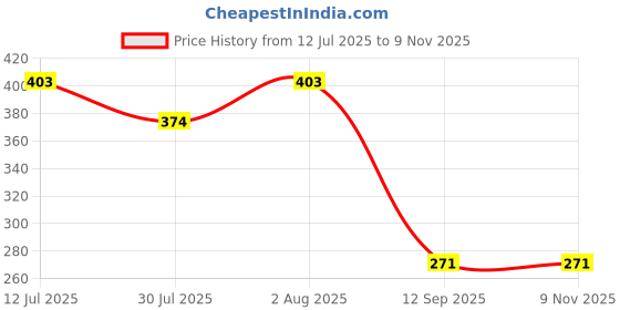 flipkart.com riderkart Sticker & Decal for Bike riderkart Price History Graph from 12 Jul 2025 to 9 Nov 2025