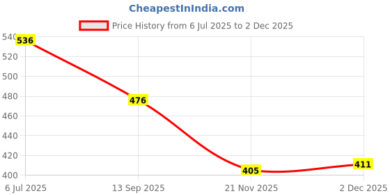 flipkart.com sunstick Sticker & Decal for Bike sunstick Price History Graph from 6 Jul 2025 to 2 Dec 2025