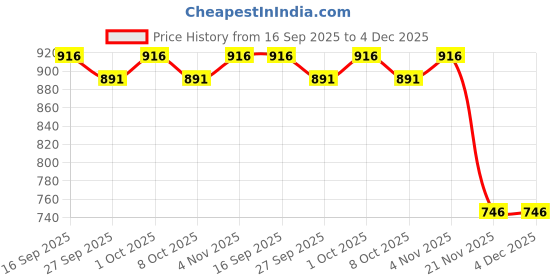 flipkart.com sunstick Sticker & Decal for Bike sunstick Price History Graph from 16 Sep 2025 to 3 Dec 2025