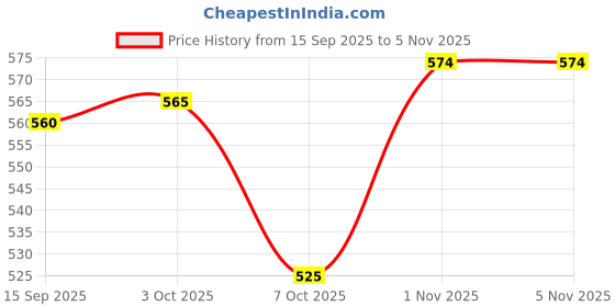 flipkart.com br bull Sticker & Decal for Bike br bull Price History Graph from 15 Sep 2025 to 3 Nov 2025