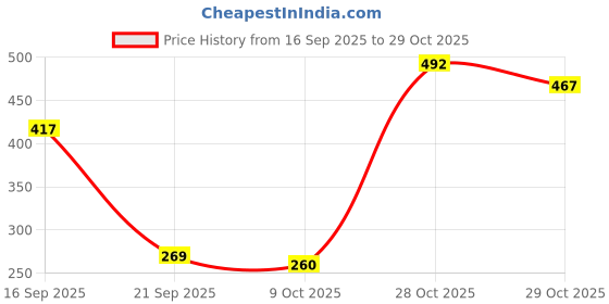 flipkart.com decal artistry Sticker & Decal for Bike decal artistry Price History Graph from 16 Sep 2025 to 29 Oct 2025