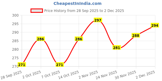 flipkart.com sunstick Sticker & Decal for Bike sunstick Price History Graph from 28 Sep 2025 to 2 Dec 2025