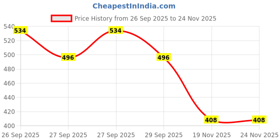 flipkart.com br bull Sticker & Decal for Bike br bull Price History Graph from 26 Sep 2025 to 24 Nov 2025