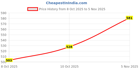 flipkart.com riderkart Sticker & Decal for Bike riderkart Price History Graph from 8 Oct 2025 to 5 Nov 2025