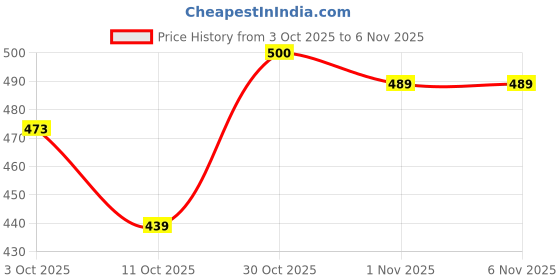 flipkart.com br bull Sticker & Decal for Bike br bull Price History Graph from 3 Oct 2025 to 5 Nov 2025