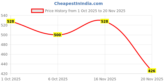 flipkart.com br bull Sticker & Decal for Bike br bull Price History Graph from 1 Oct 2025 to 20 Nov 2025