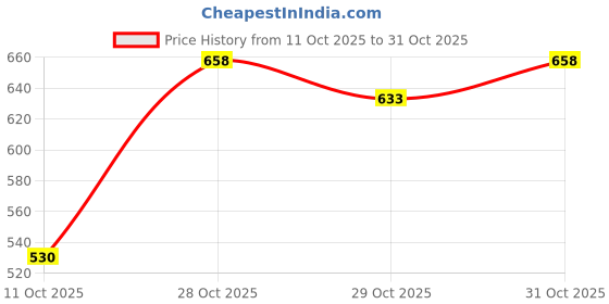 flipkart.com decal artistry Sticker & Decal for Bike decal artistry Price History Graph from 11 Oct 2025 to 31 Oct 2025