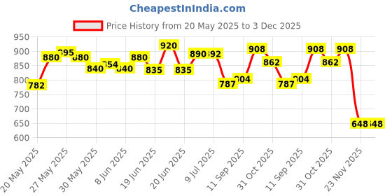 flipkart.com krisna enterprises Sticker & Decal for Car krisna enterprises Price History Graph from 20 May 2025 to 2 Dec 2025